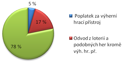 Graf 1. Struktura příjmů obcí z hazardu v roce 2012