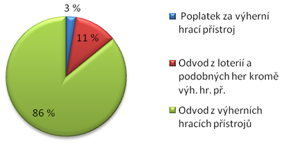 Graf 2. Struktura příjmů obcí z hazardu v roce 2013