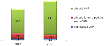 Graf 3. Příjmy obcí z hazardu v přepočtu na obyvatele