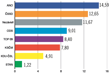 Graf 1. Odevzdané hlasy (%)