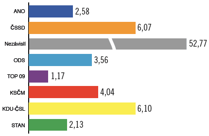 Graf 2. Získané mandáty (%)