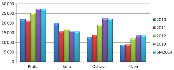 Graf 1. Dluh v přepočtu na obyvatele