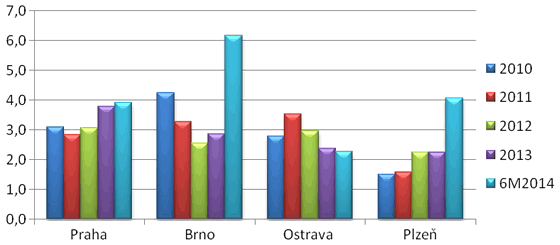 Graf 5. Celková likvidita