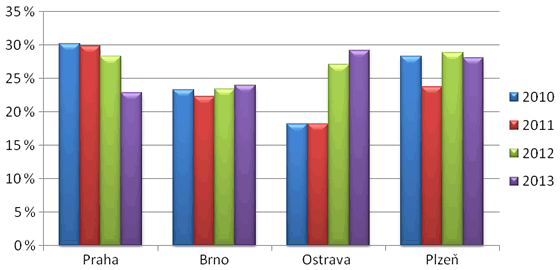Graf 6. Podíl kapitálových výdajů na celkových