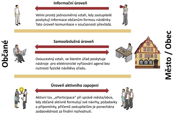 Obr. 1. Tři úrovně komunikace mezi občanem a státem