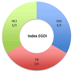 Obr. 2. Tři komponenty EGDI indexu