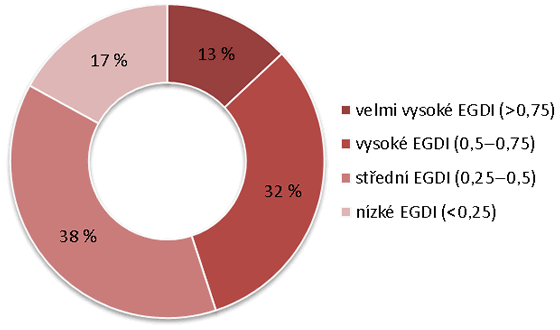 Obr. 4. Procentuální zastoupení zemí podle hodnoty EGDI indexu