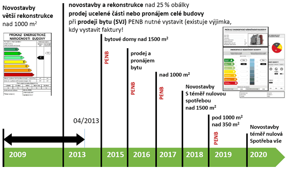 Bytové a administrativní objekty