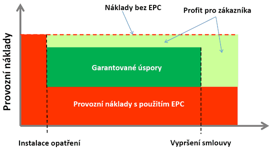 Energy Performance Contracting