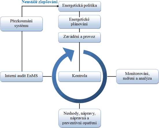Systém energetického managementu