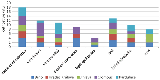 Graf 1. Očekávání obcí v zázemí velkých měst spojená s programovým obdobím 2014–2020