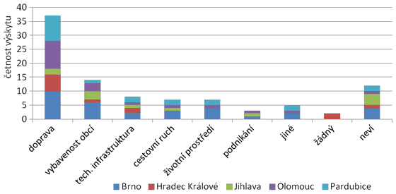 Graf 2. Témata obecních projektů, které by obce chtěly zařadit do ITI/IPRÚ