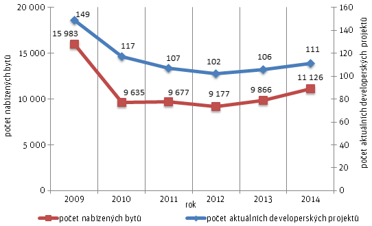 Graf č. 1. Počet aktuálních developerských bytových projektů na území Prahy a počet bytů nabízených v jejich rámci (2009–2014)