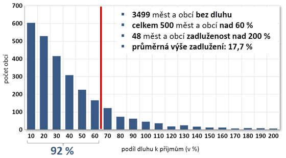 Zadluženost obcí (podíl dluhu k příjmům)