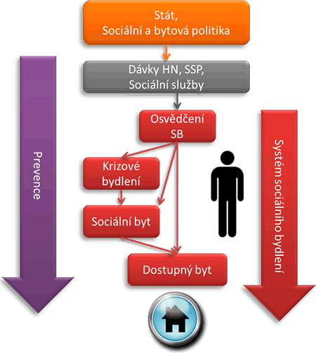 Jednotlivé komponenty systému sociálního bydlení
