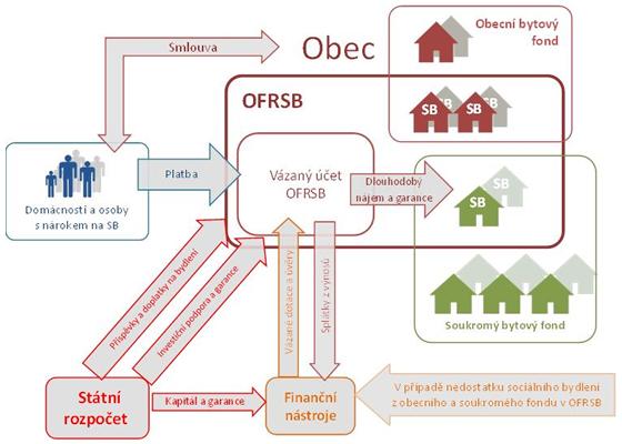 Navržený systém zajištění a financování sociálního bydlení