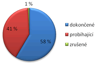 Graf 4. Projekty obcí v letech 2008 až 2014