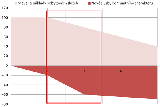 Graf 1. Modelový příklad procesu transformace s vyznačením fáze, kdy dochází k souběhu poskytování služeb a zvýšeným nákladům
