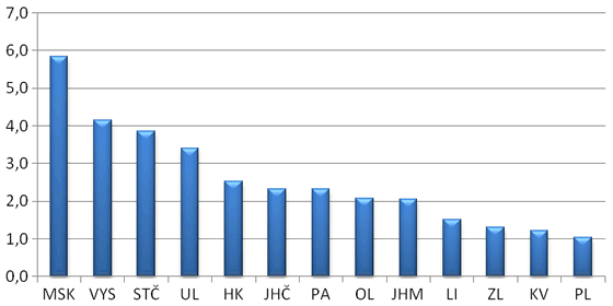 Graf 3. Objem evropských dotací v období let 2008 až 2014 (mld. Kč)
