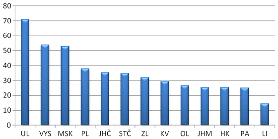 Graf 5. Částka připadající na jeden dokončený projekt (mil. Kč)