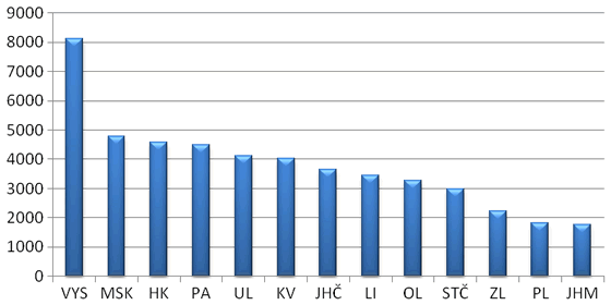 Graf 6. Objem evropských dotací na obyvatele (Kč)