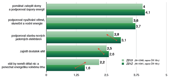 Graf 1. Průměrná preference jednotlivých strategií