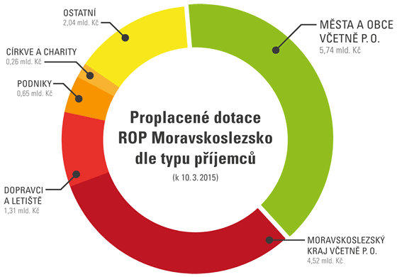 Proplacené dotace ROP Moravskoslezsko dle typu příjemců