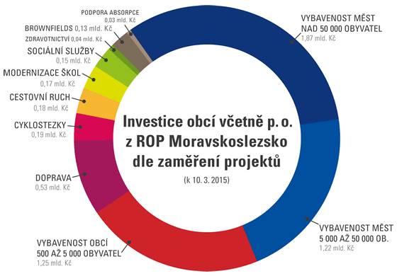 Investice obcí včetně p. o. z ROP Moravskoslezsko dle zaměření projektů