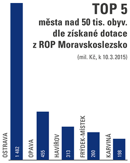 TOP 5 města nad 50 tis. obyvatel dle získané dotace z ROP Moravskoslezsko