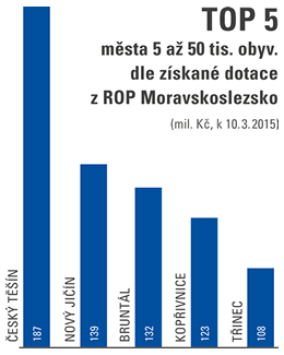 TOP 5 města 5 až 50 tis. obyvatel dle získané dotace z ROP Moravskoslezsko