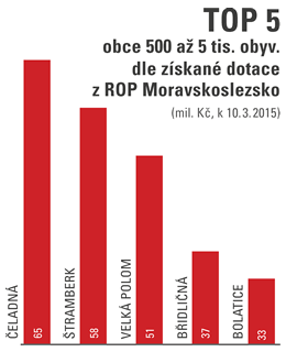 TOP 5 města 5 až 5 tis. obyvatel dle získané dotace z ROP Moravskoslezsko