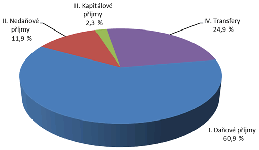 Graf 1. Příjmy obcí a DSO podle druh. členění rozpočt. skladby za rok 2013 (po konsolidaci)
