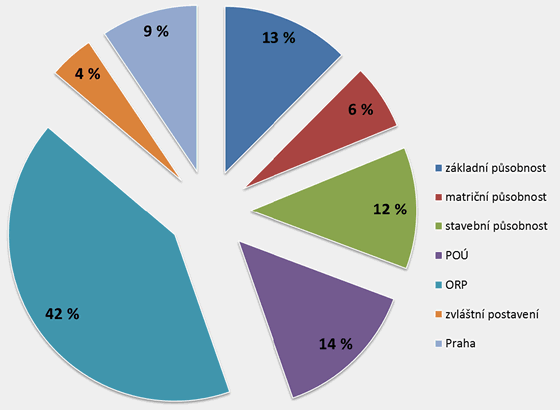 Graf 1. Rozložení příspěvku na přenesenou působnost mezi jednotlivé působnosti obcí v roce 2016