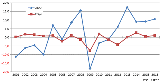 Obr. 1. Vývoj salda hospodaření obcí a krajů v letech 2001 až 2016 (v mld. Kč)