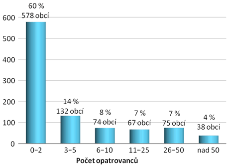 Počet obcí vykonávajících činnost opatrovníka (dle počtu obyvatel)