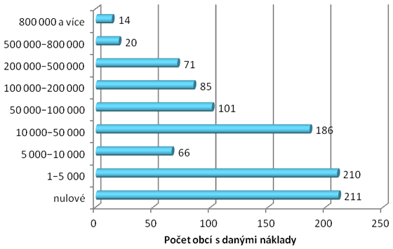 Odhad celkových nákladů na činnost veřejného opatrovníka 2015
