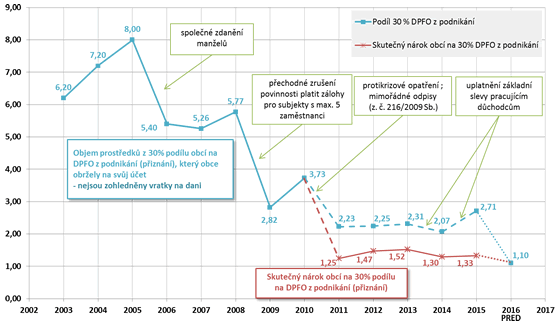 Graf 1. Převedený objem a skutečný nárok obcí na výnosu podílu 30 % DP FO z podnikání (mld. Kč)