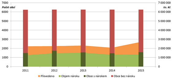 Graf 2. Nárokové a převedené objemy výnosu 30 % podílu a počty příslušných obcí v letech 2011–2015