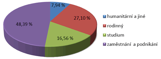 Graf 1. Rozdělení cizinců z třetích zemí podle účelu pobytu v ČR v roce 2014 – všichni
