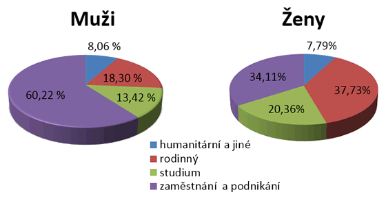 Graf 2. Muži a Graf 3. Ženy