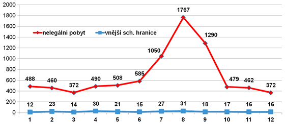 Graf 2. Vývoj nelegální migrace v České republice (leden až prosinec 2015)