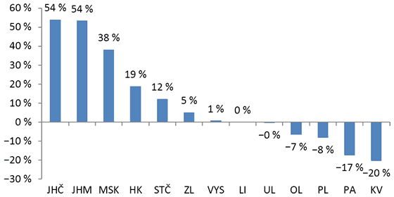 Graf 1. Výdaje obcí na tělovýchovu v jednotlivých krajích 2012/2014