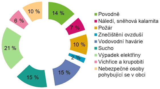 Nejčastější typy krizové komunikace řešené obcemi za poslední tři roky