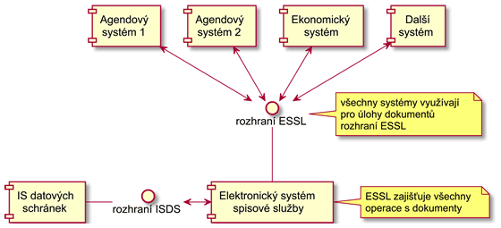 Integrace ESSL