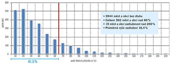 Graf 1. Obce a fiskální dluhové pravidlo