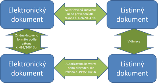 Obr. 2. Možnosti důvěryhodných kopií, konverzí a změn datového formátu dokumentů s definicí právních účinků výstupu po 19. září 2016
