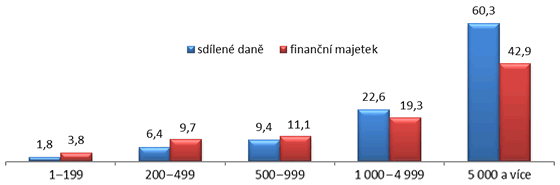 Graf 2. Sdílené daně a finanční majetek obcí 2015 (mld. Kč)