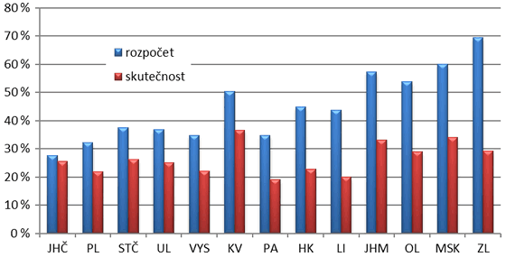 Graf 2. Plánovaný a skutečný deficit rozpočtu obcí v roce 2015 – podle krajů