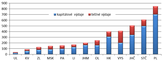 Graf 3. Pitná voda