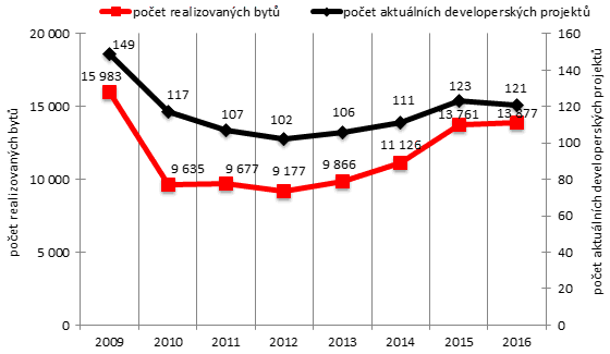 Graf 1. Počet realizovaných bytů/Počet aktuálních developerských projektů